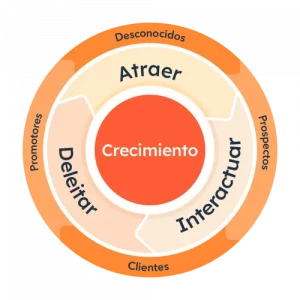 la agencia inbound marketing