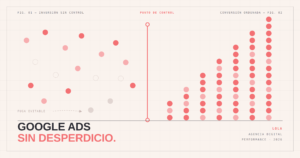 google-ads, lola, sem
