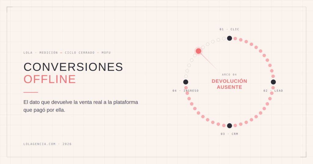 Conversiones offline: el ciclo clic, lead, CRM e ingreso con el arco de devolución al canal de pauta ausente