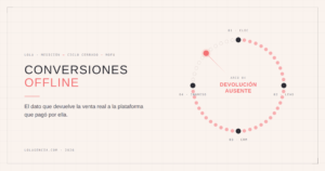Conversiones offline: el ciclo clic, lead, CRM e ingreso con el arco de devolución al canal de pauta ausente