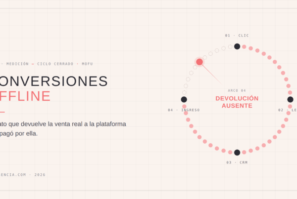 Conversiones offline: el ciclo clic, lead, CRM e ingreso con el arco de devolución al canal de pauta ausente